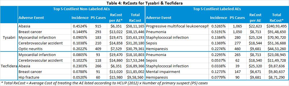 RxCost Table 4 below shows the top 5