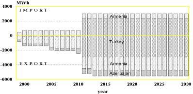 2025 2030 year Figure 6.25. Electricity demand Figure 6.