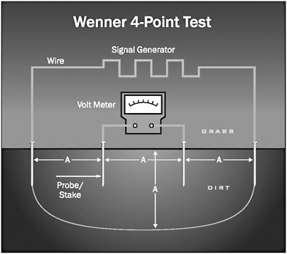 Page 21 of 50 24_11 FIGURE 24-8 Wenner 4-point testing pattern. 24.5.1 Wenner Soil Resistivity Test or 4-point Test The Wenner 4-point method (Fig.