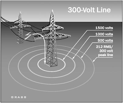 Page 48 of 50 24_25 FIGURE 24-18 300-V line at a transmission tower. Telecommunications in High-Voltage Environments.