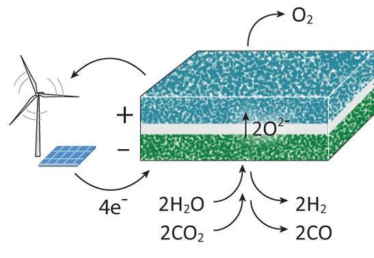 Reversible operation of solid oxide cells Electrolysis mode electricity fuels Fuel cell mode