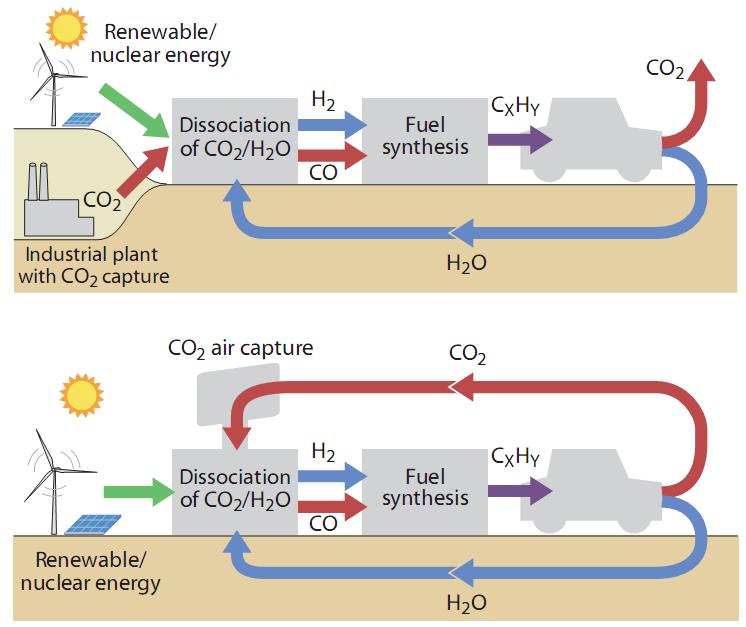 CO 2 -to-fuels: renewable transportation fuels Two sources of CO 2 point sources or the atmosphere Closed-loop C. Graves, S.