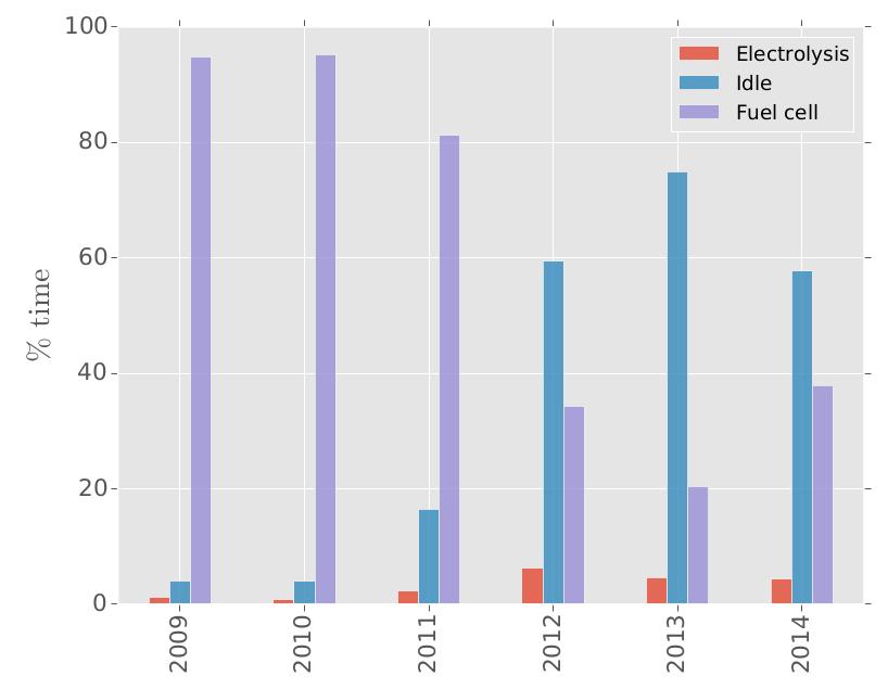 Electrolysis mode growing each year as wind supply grows Mode of operation per year Profits from each mode per year Near term: