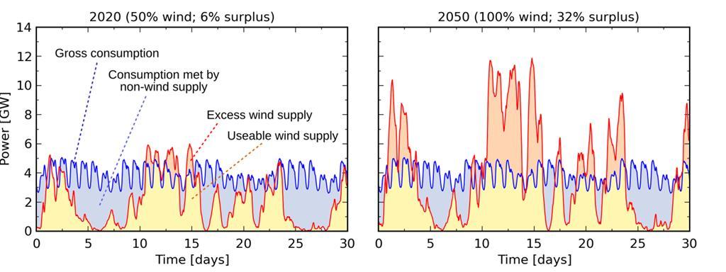 Denmark s need for energy storage Storing excess renewable electricity Expected wind power supply compared with gross electricity consumption in Denmark in 2020 and 2050.