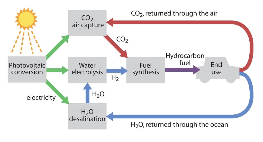 CO 2 /power-to-fuels via electrolytic hydrogen