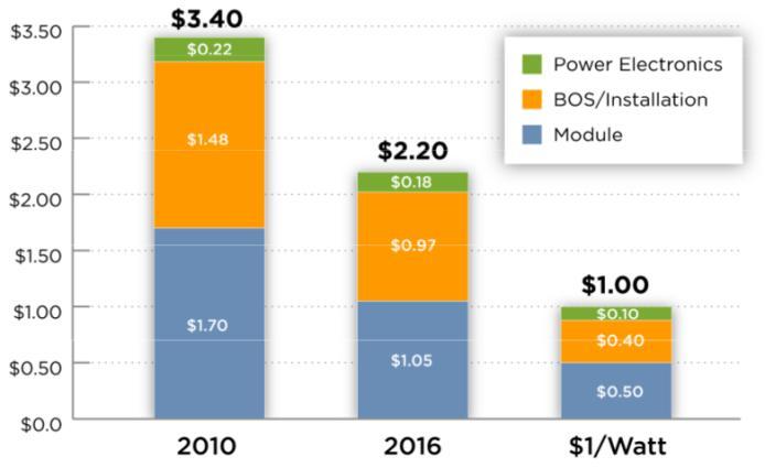 Cost drivers for power-to-fuels OPEX Electricity cost Efficiency Here Stack efficiency System