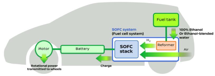 Solid oxide cells: Commercialization Mainly SOFC so far for combined heat & power, and recently mobile, applications Competes with established gas turbines & engines, but higher