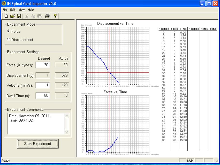 Figure 6. Example readout after aumotaed SCI. Data from the tip sensor will be displayed as Displacement vs. Time and Force vs. Time graphs.