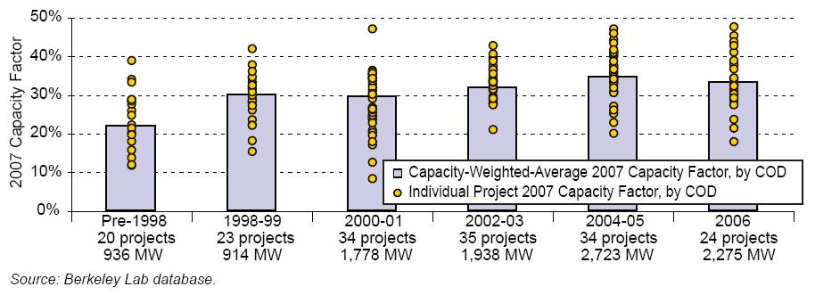 Wind energy is intermittent, less than half the capacity factor of other technologies considered How should backup power be considered?