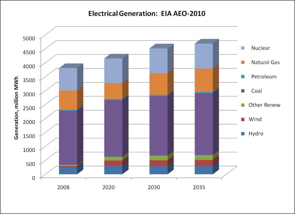 EIA AEO2010 additions since 2007