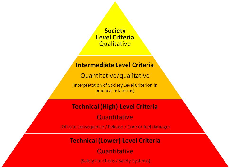 HIERARCHY SUGGESTED IN NORDIC PSA GROUP PROJECT - NPSAG As part of the NPSAG project on probabilistic Safety Goals, a hierarchy was suggested There are four levels : Society level (legislation