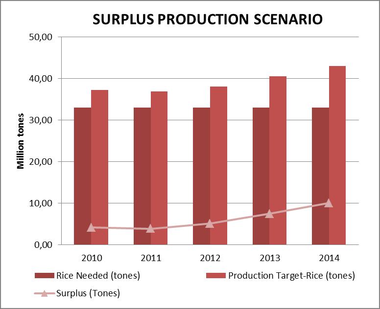 NATIONAL ROADMAP ON RICE PRODUCTION SURPLUS Year Production Target (Tones) Populatian Rice Demand per Rice Demand Increasing Surplus (tones) GKG Rice (persons) cap/year (tones) Growth (%) 2010 66.469.