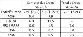 Compressive Creep Compressive creep results for a load of 6.9 MPa (1 psi) at 23 C (73 F) and C (122 F) are presented in Table 2-2.