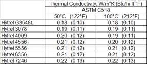 Section 3 - Thermal Properties Thermal Conductivity and Specific Heat Thermal conductivity data are shown in Table 3-1, and coefficients of linear thermal expansion in the flow direction measured by