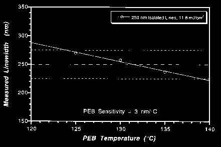 4 Figure 8. PEB Sensitivity Figure 11.