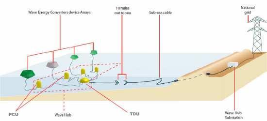 Electromagnetic fields (EMF) Produced by sub-surface cables transferring electricity to shore Range of