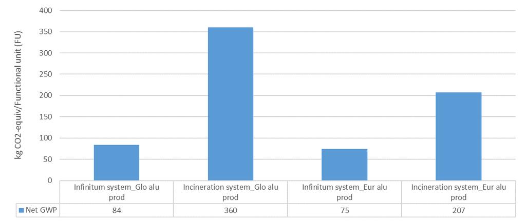 Figure 2 shows that the major Climate Change contribution comes from the initial virgin production of aluminium cans in both systems.