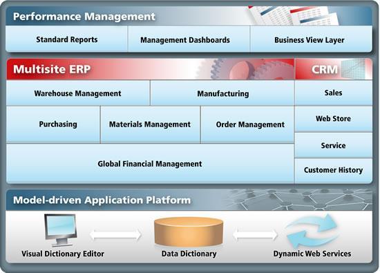 1. Compiere ERP - an Overview Compiere Enterprise is a modern, highly adaptable, enterprise-class business solution - that can be deployed on-premise or on the Cloud.