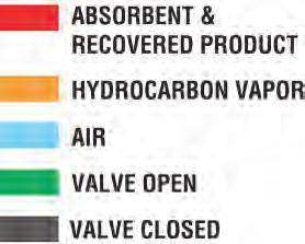 Switching valves are provided to automatically alternate the adsorbers between adsorption and regeneration, which assures uninterrupted vapor processing capability.