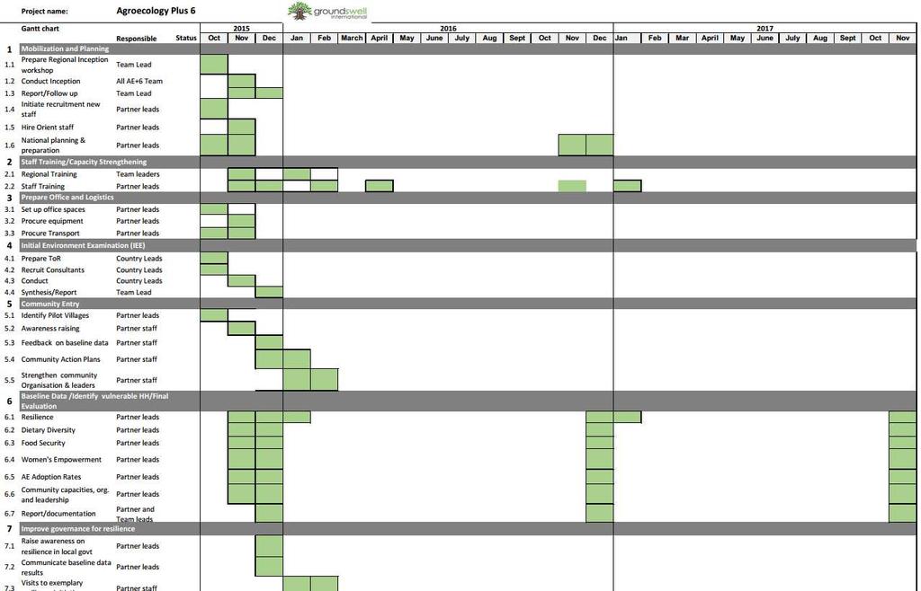2.7 Time Line (Gantt Chart) and Work