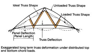 Some deflection occurs as the truss is erected, more deflection will occur as the roof and ceiling loads are applied to the truss, and further deflection will occur over a period of time due to the