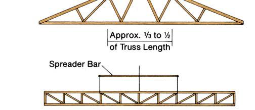 TRANSPORT, STORAGE & LIFTING Transport & Job Storage Trusses shall be fully supported when being transported in either the horizontal or vertical plane.