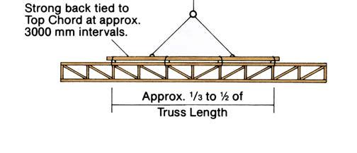 Trusses manufactured from seasoned timber should be covered to avoid wetting and protective covers where used, should allow free air circulation.