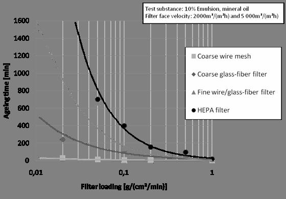 CORRELATION BETWEEN THE AGEING TIME AND THE FILTER LOADING Ageing time =timeto reach a stationary pressure drop Filter