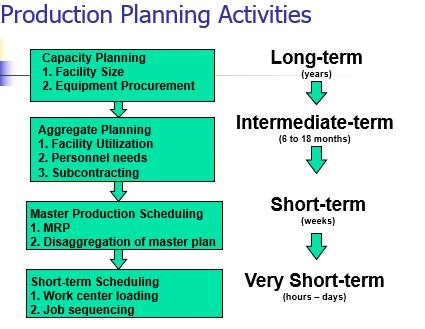 PRODUCTION PLANNING ANDCONTROL AND COMPUTER AIDED PRODUCTION PLANNING Production is a process whereby raw material is converted into semi-finished products and thereby adds to the value of utility of