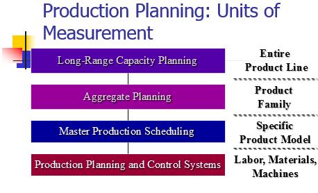 MANUFACTURING PLANNING AND CONTROL SYSTEM: The primary objective of a manufacturing planning and control system (MPCS) in any organization is to ensure that the desired products are manufactured at