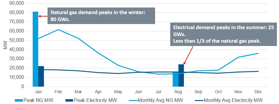 CASE STUDY Gas Peak Demand Can be Much Higher than Electric Ontario Gas and
