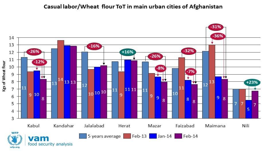 The deterioration was due to decrease in labor wage (by 3.2%) and increase in Wheat price (by 2.6%).