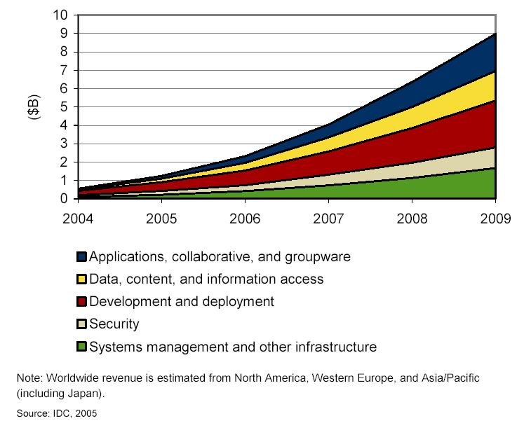 Worldwide SOA-Driven Software Revenue by Software Category, 2004-2009 (CAGR 75%)