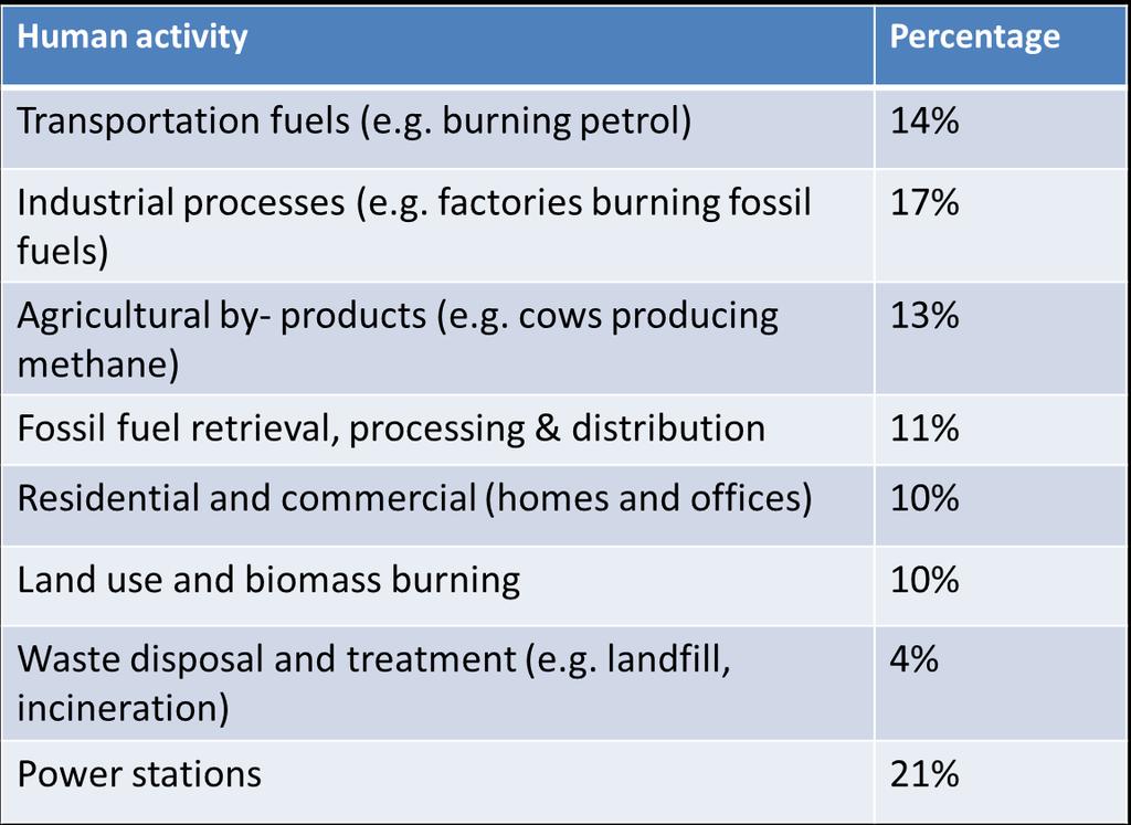 Task 5 The data in the following table shows different ways that human activity contributes to the release of greenhouse gases.