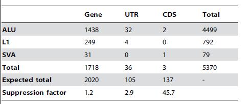 populations) Active elements are Alu, L1 and SVA Size distribution of structural variants <1 kb in two sequenced genomes Alu 7380