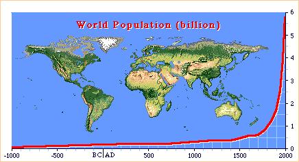 B.C. to 2000 World Population What was the world s
