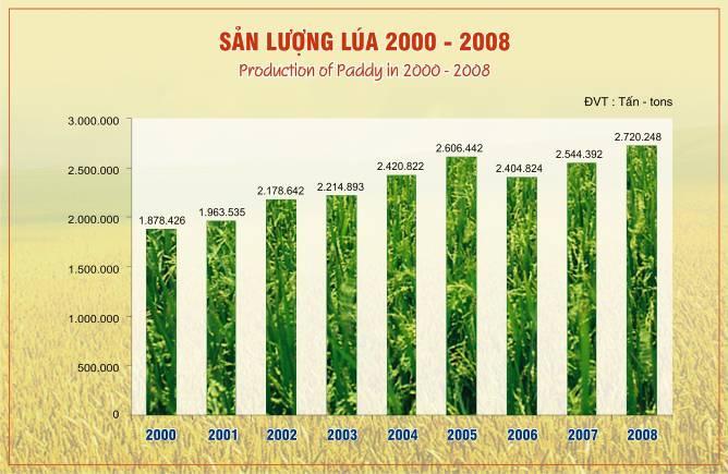 Rice production Trend