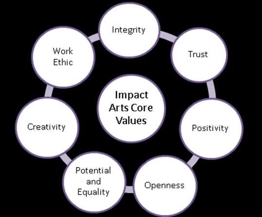 Company Values Quality: Doing the very best job we can. Profile: Committed to raising awareness of the role that the arts have to play in enabling and empowering social change.