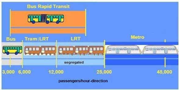 BRT 30 km 20 km LRT/Metr o Investme
