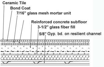 complaints. Type SR Floorboard is a unique 5/8" thick underlayment material which substantially reduces sound transmission through hard surface floor systems.