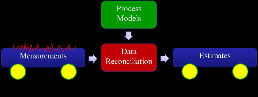 Process Data Analysis Data Reconciliation (DR)