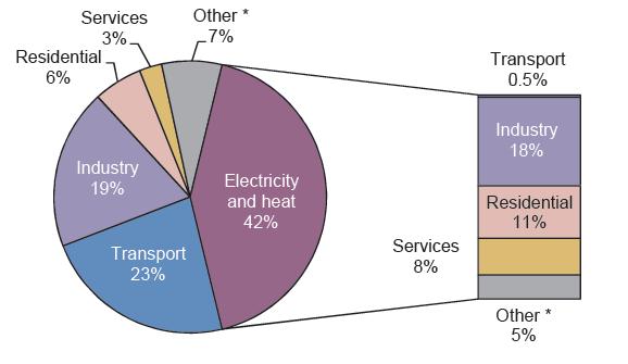 Industry Responsible for CO 2 Emission World's CO 2 emissions by sector in 2013 Source: http://www.iea.
