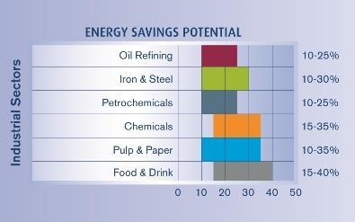 Energy: Recovery, Reuse and Efficiency Energy Savings Potential for Industrial Sectors (Source: http://www.nrcan.gc.