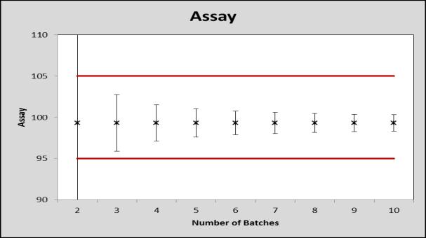 Determining Number of PPQ batches The number of samples should be adequate to provide sufficient statistical confidence of quality both within a batch and