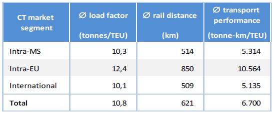 intermodal traffic Source: Analysis of the