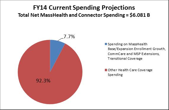 Coverage Costs Total spending on Health Connector and MassHealth coverage for FY14 closely matches original budget assumptions Within that amount, aggregate
