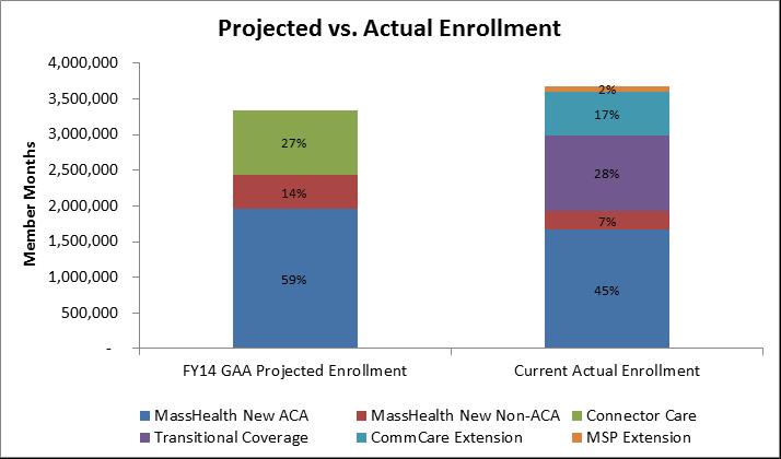 Enrollment in Subsidized Health Insurance Total enrollment in Health Connector and MassHealth coverage categories most affected by ACA implementation is slightly greater than original budget