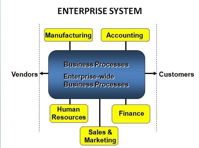 5. a. Define and describe ERP system.