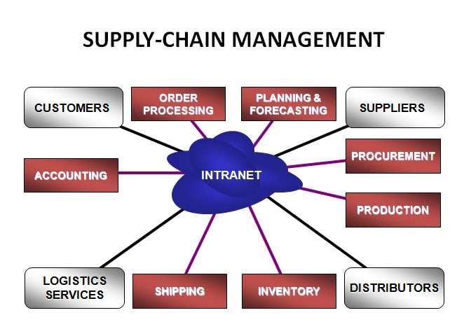 c. Discuss the main reasons of for Implementing ERP system. Need for common platform Process improvement. Data visibility that could be used to improve operating decisions. Operation cost reductions.