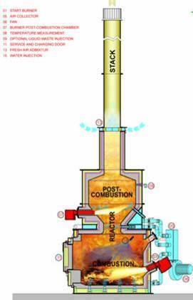 Incineration process Three main factors for the incineration process - 3 T's : Time waste remains in the combustion chamber, Temperature of incineration, Turbulence of air and gasses in the